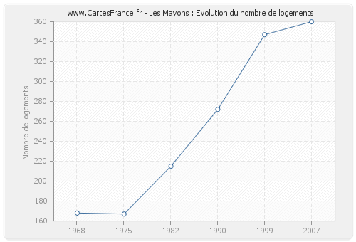 Les Mayons : Evolution du nombre de logements